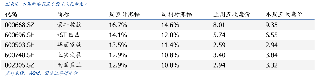 你知道本周涨幅前五个股（人民币元）