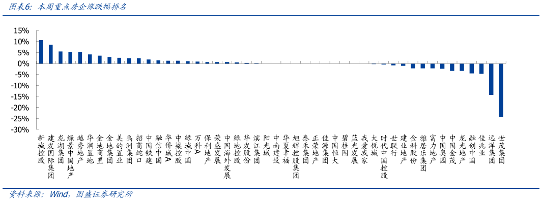 请问一下本周重点房企涨跌幅排名