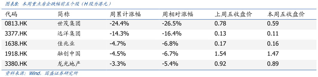 一起讨论下本周重点房企跌幅前五个股（H股为港元）