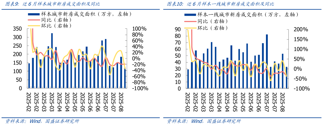 谁能回答近6月样本城市新房成交面积及同比近6月样本一线城市新房成交面积及同比