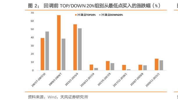 谁能回答回调前 TOPDOWN 20%组别从最低点买入的涨跌幅（%）