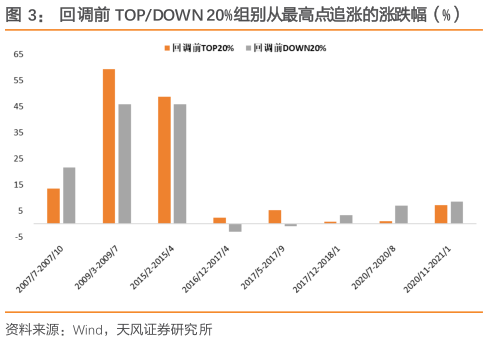 谁知道回调前 TOPDOWN 20%组别从最高点追涨的涨跌幅（%）
