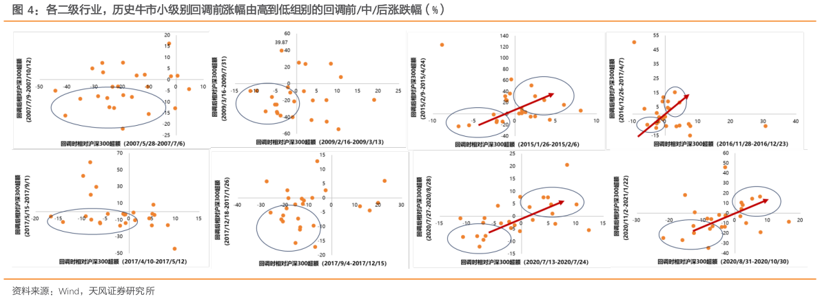 你知道各二级行业，历史牛市小级别回调前涨幅由高到低组别的回调前中后涨跌幅（%）