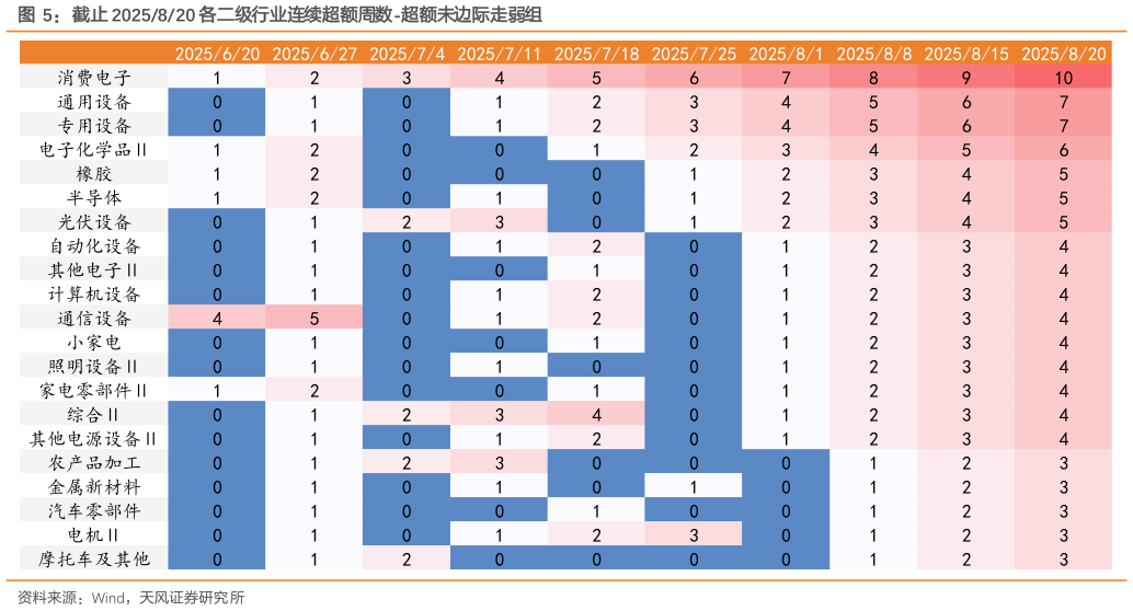 想关注一下截止 2025820 各二级行业连续超额周数-超额未边际走弱组