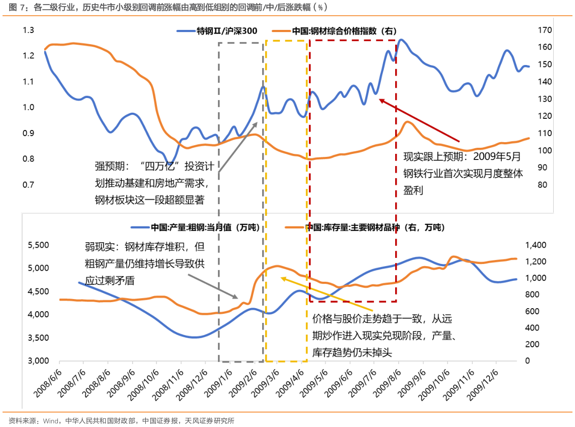 谁知道各二级行业，历史牛市小级别回调前涨幅由高到低组别的回调前中后涨跌幅（%）