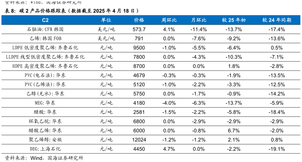 如何才能碳 2 产品价格跟踪表(数据截至 2025 年 4 月 18 日)?
