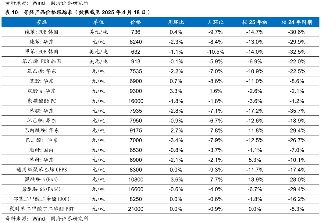 如何了解芳烃产品价格跟踪表(数据截至 2025 年 4 月 18 日)?