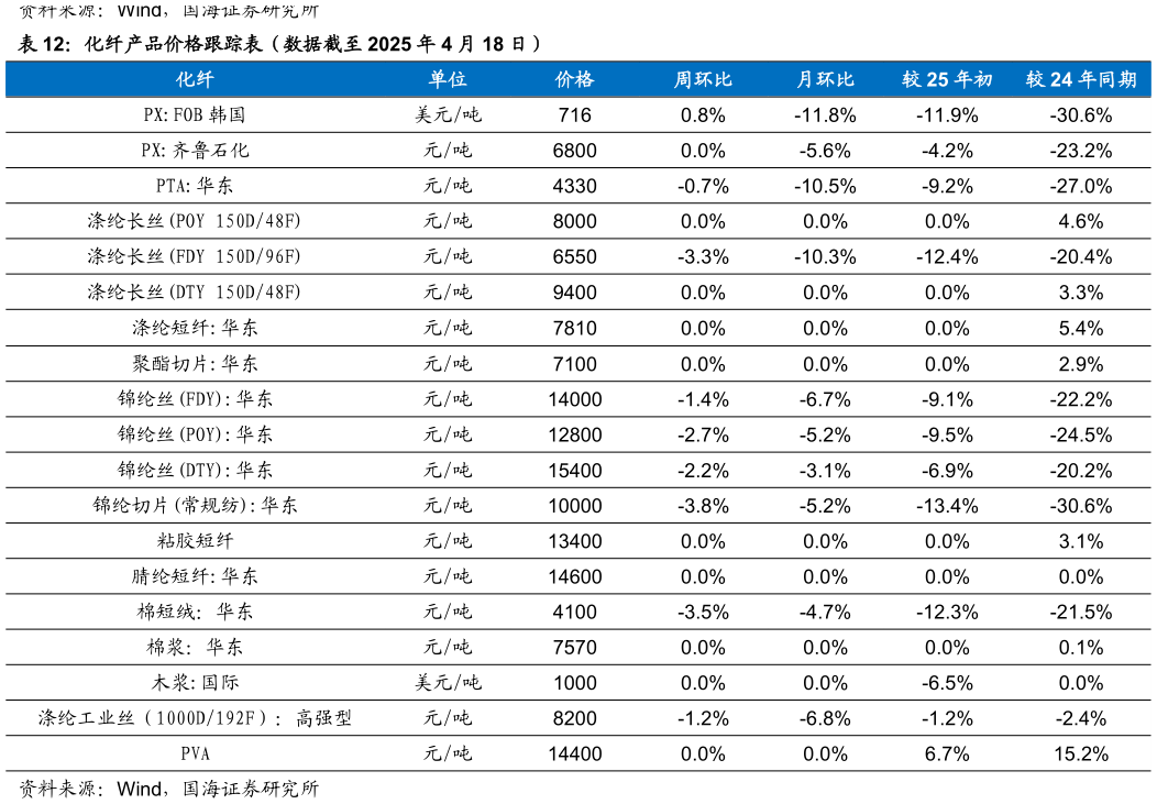 咨询下各位化纤产品价格跟踪表(数据截至 2025 年 4 月 18 日)?