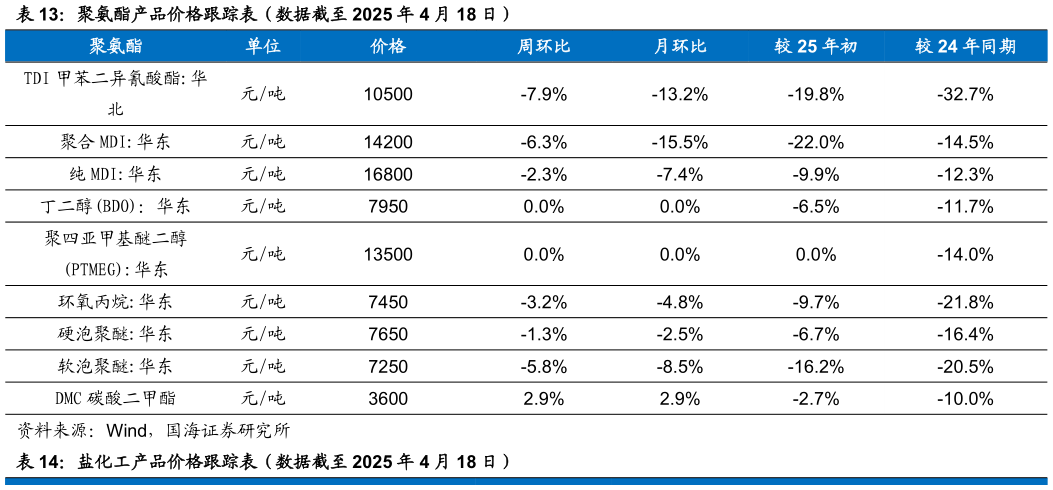 怎样理解聚氨酯产品价格跟踪表(数据截至 2025 年 4 月 18 日)?