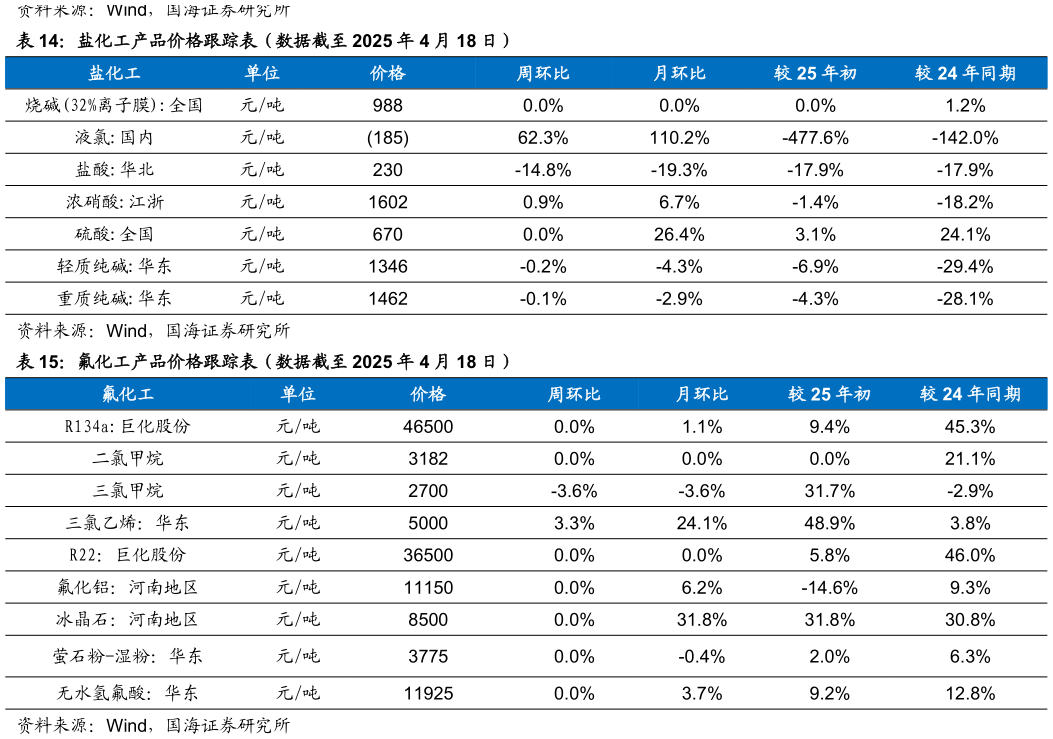 请问一下盐化工产品价格跟踪表(数据截至 2025 年 4 月 18 日) 氟化工产品价格跟踪表(数据截至 2025 年 4 月 18 日)?