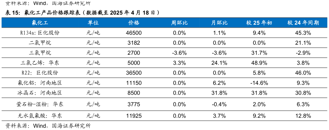 如何了解氟化工产品价格跟踪表（数据截至 2025 年 4 月 18 日）