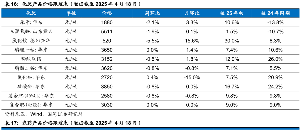 如何解释化肥产品价格跟踪表（数据截至 2025 年 4 月 18 日）
