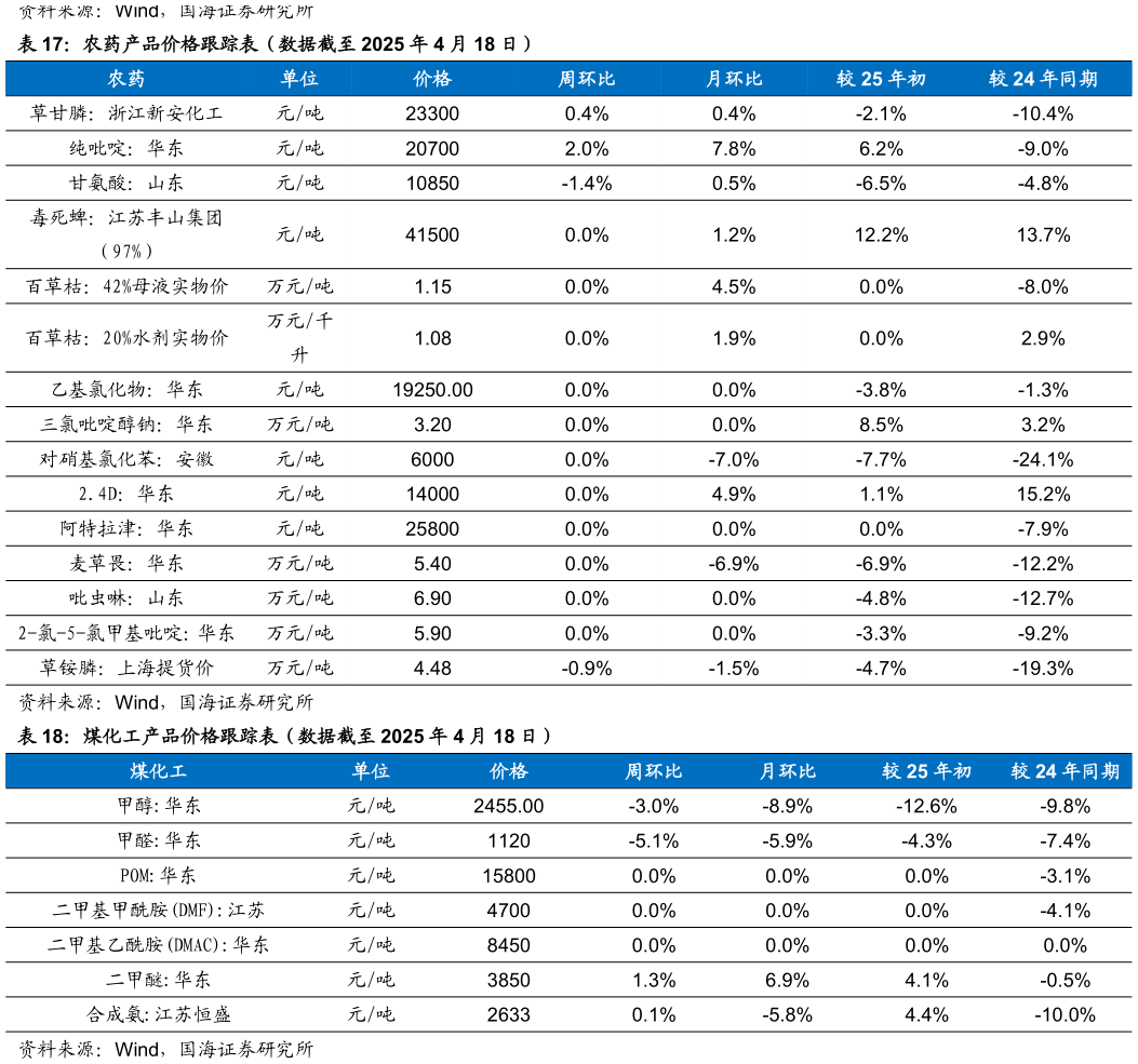 想问下各位网友农药产品价格跟踪表（数据截至 2025 年 4 月 18 日） 煤化工产品价格跟踪表（数据截至 2025 年 4 月 18 日）