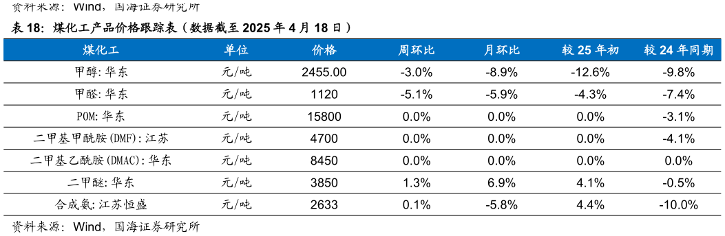 想问下各位网友煤化工产品价格跟踪表（数据截至 2025 年 4 月 18 日）