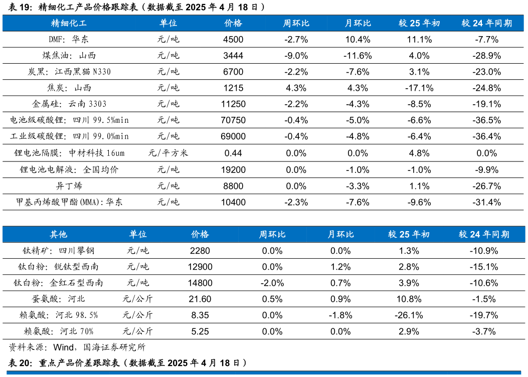 如何了解精细化工产品价格跟踪表（数据截至 2025 年 4 月 18 日）