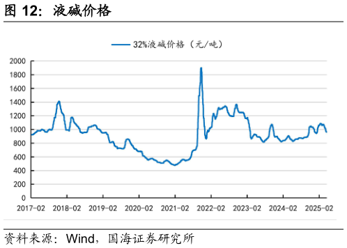 谁能回答液碱价格