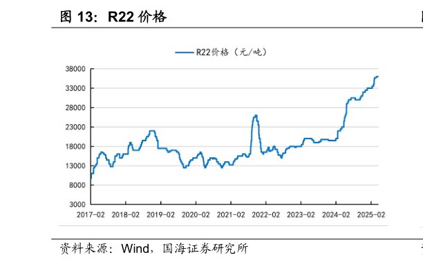 如何看待R22 价格