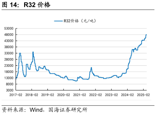 怎样理解R32 价格