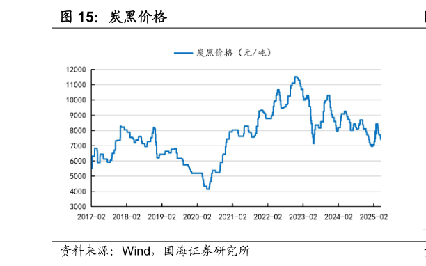 咨询大家炭黑价格