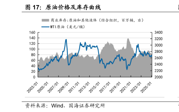 如何了解原油价格及库存曲线