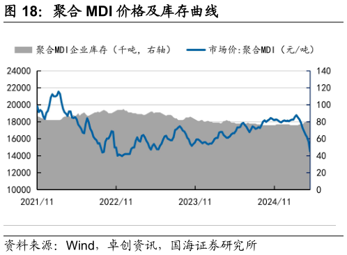 咨询下各位聚合 MDI 价格及库存曲线