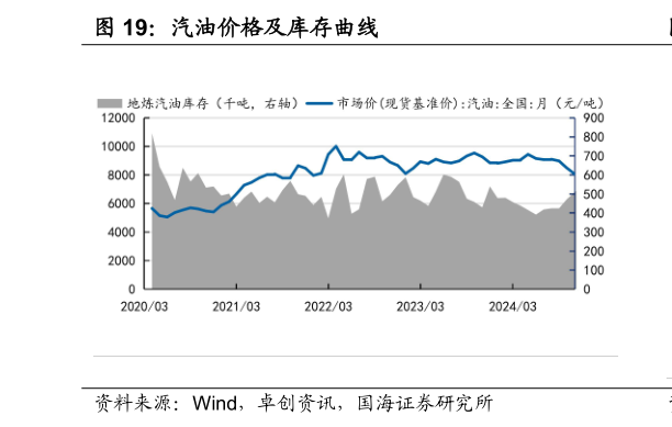 如何才能汽油价格及库存曲线
