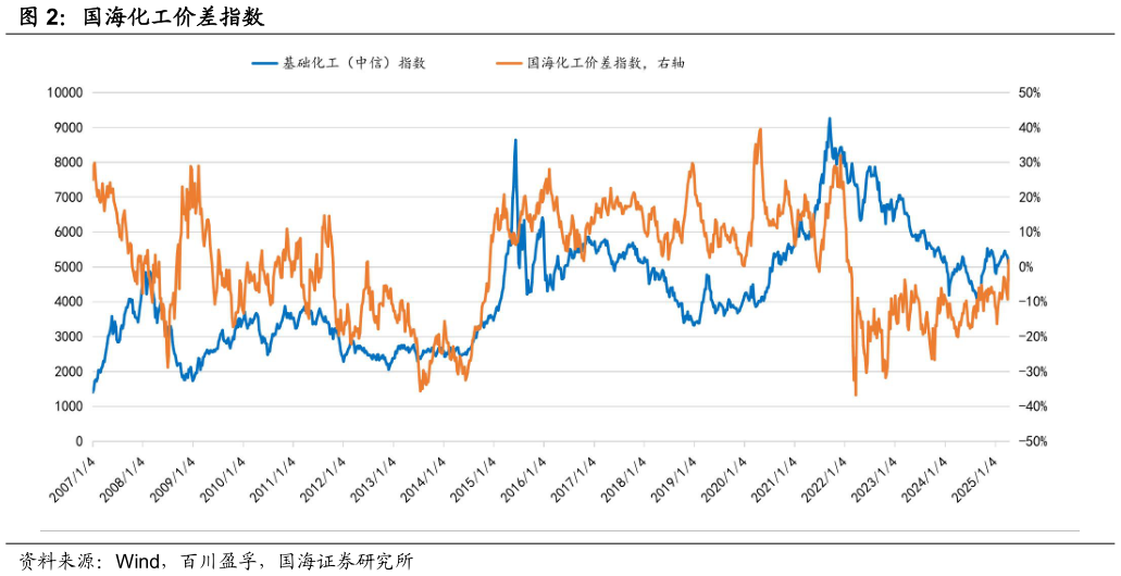 怎样理解国海化工价差指数