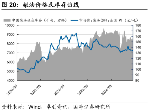 一起讨论下柴油价格及库存曲线