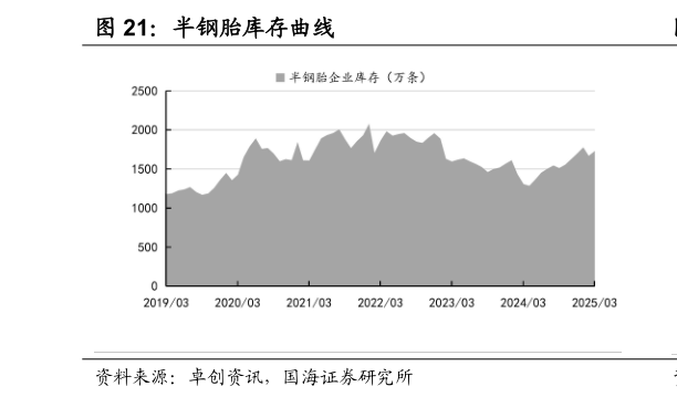 如何才能半钢胎库存曲线