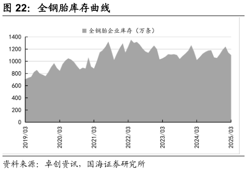 谁知道全钢胎库存曲线