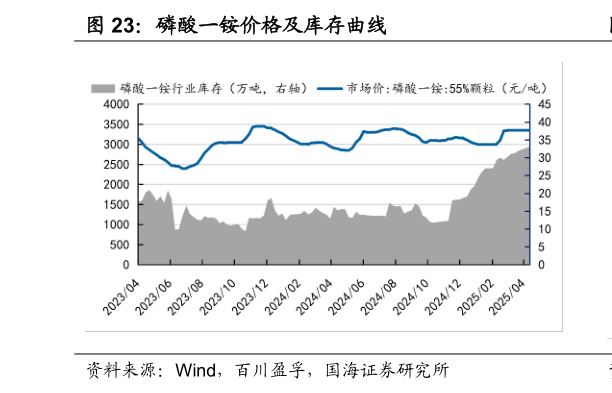 谁能回答磷酸一铵价格及库存曲线
