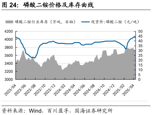 如何才能磷酸二铵价格及库存曲线