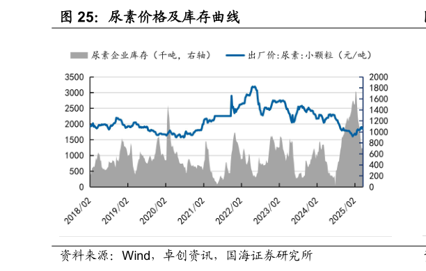 各位网友请教一下尿素价格及库存曲线
