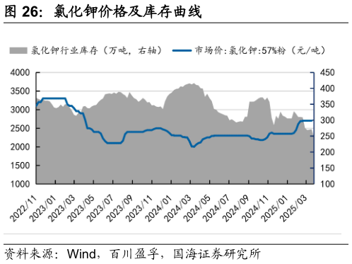 你知道氯化钾价格及库存曲线