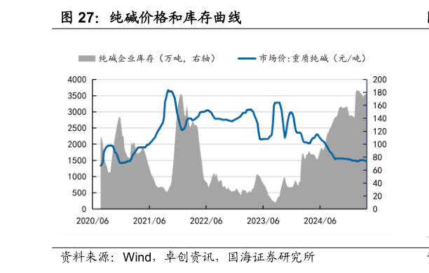怎样理解纯碱价格和库存曲线