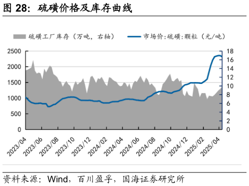 如何了解硫磺价格及库存曲线