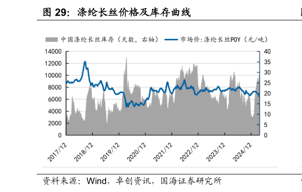 如何才能涤纶长丝价格及库存曲线