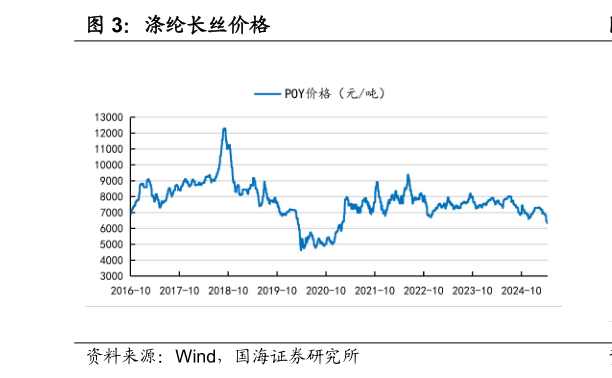 如何看待涤纶长丝价格