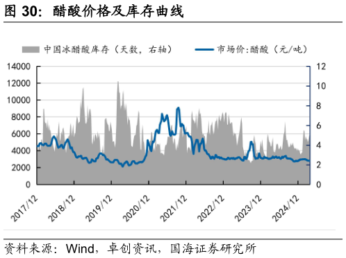 怎样理解醋酸价格及库存曲线?