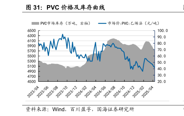 请问一下PVC 价格及库存曲线?