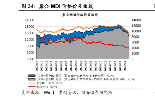 你知道聚合 MDI 价格价差曲线?