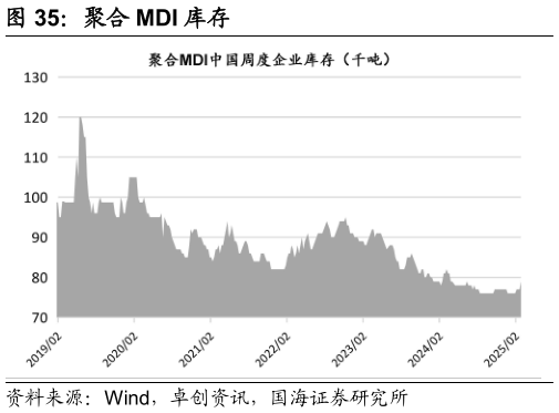 谁能回答聚合 MDI 库存?