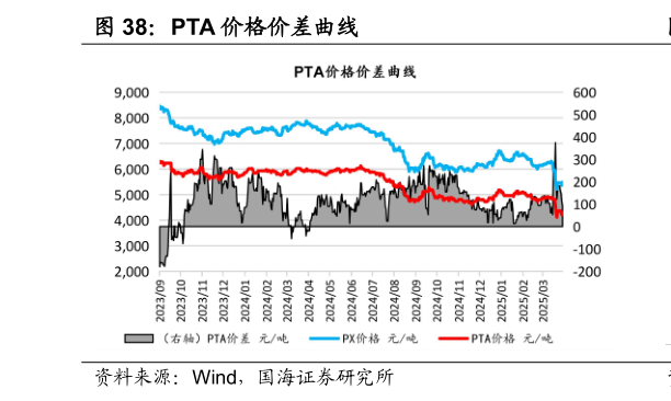 谁能回答PTA 价格价差曲线?