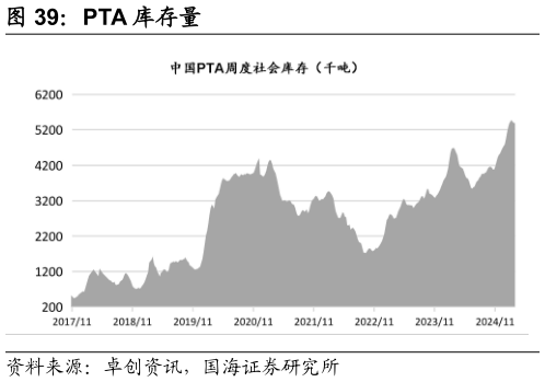 如何解释PTA 库存量?
