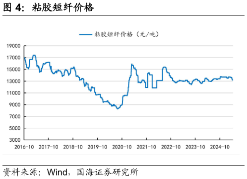 咨询下各位粘胶短纤价格