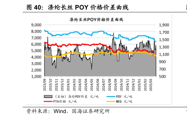谁能回答涤纶长丝 POY 价格价差曲线?