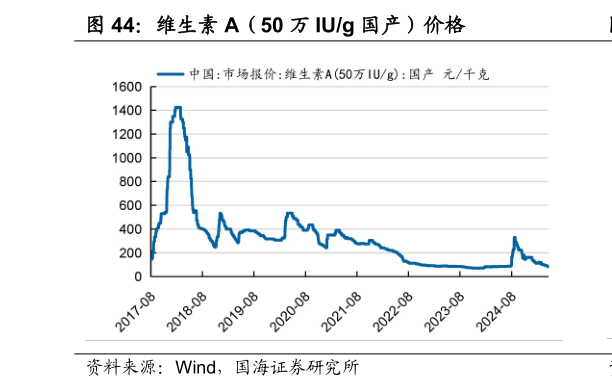 各位网友请教一下维生素 A(50 万 IUg 国产)价格?