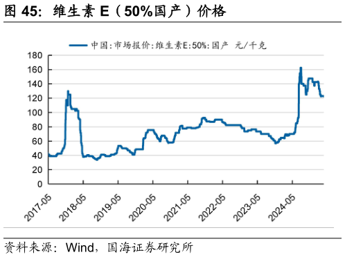 各位网友请教一下维生素 E(50%国产)价格?