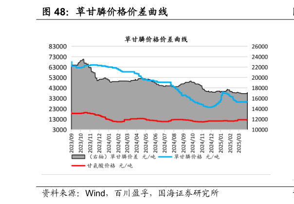 请问一下草甘膦价格价差曲线?