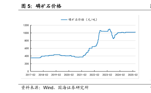 谁能回答磷矿石价格